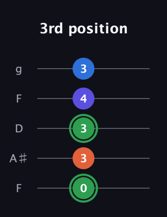 F Augmented Sharp 9th guitar tab — 3rd position (0 3 3 4 3) in Open G (gDGBD) · Capo 3