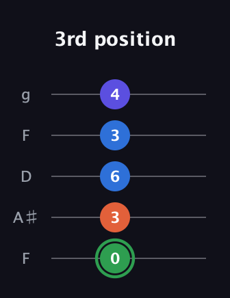 F Augmented Sharp 9th guitar tab — 3rd position (0 3 6 3 4) in Open G (gDGBD) · Capo 3