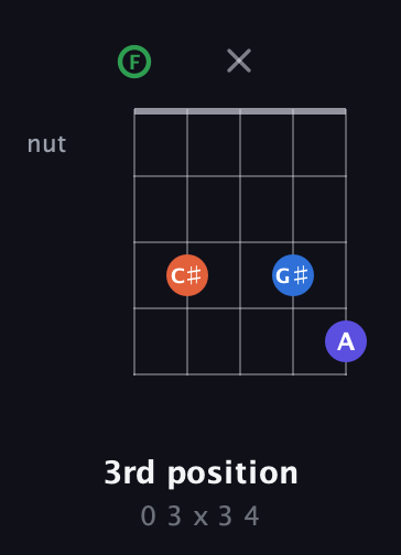 F Augmented Sharp 9th guitar chord — 3rd position (0 3 x 3 4) fretboard diagram in Open G (gDGBD) · Capo 3
