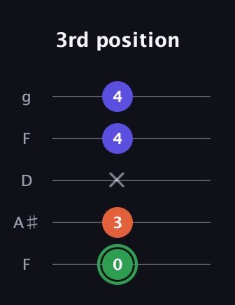F Augmented guitar tab — 3rd position (0 3 x 4 4) in Open G (gDGBD) · Capo 3