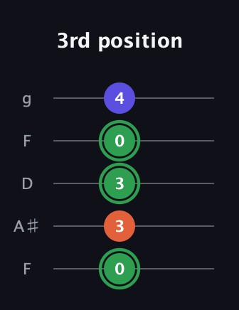 F Augmented guitar tab — 3rd position (0 3 3 0 4) in Open G (gDGBD) · Capo 3