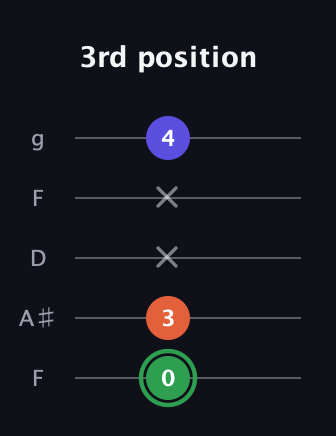 F Augmented guitar tab — 3rd position (0 3 x x 4) in Open G (gDGBD) · Capo 3