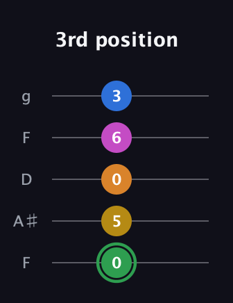 F Diminished 7th Sharp 13th guitar tab — 3rd position (0 5 0 6 3) in Open G (gDGBD) · Capo 3