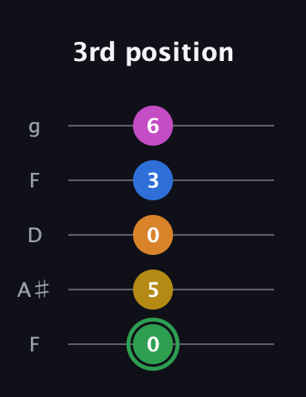F Diminished 7th Sharp 13th guitar tab — 3rd position (0 5 0 3 6) in Open G (gDGBD) · Capo 3