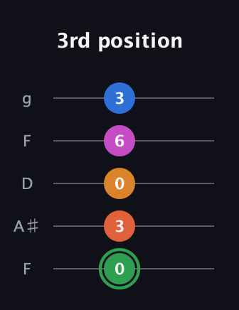 F Diminished 7th Sharp 5th guitar tab — 3rd position (0 3 0 6 3) in Open G (gDGBD) · Capo 3