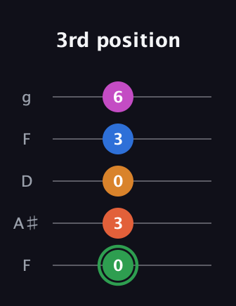 F Diminished 7th Sharp 5th guitar tab — 3rd position (0 3 0 3 6) in Open G (gDGBD) · Capo 3