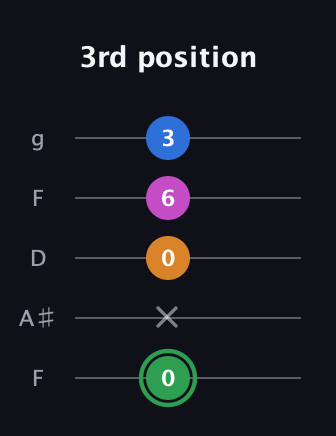 F Diminished 7th Sharp 9th guitar tab — 3rd position (0 x 0 6 3) in Open G (gDGBD) · Capo 3