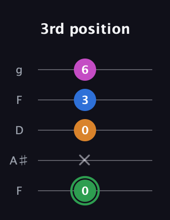 F Diminished 7th Sharp 9th guitar tab — 3rd position (0 x 0 3 6) in Open G (gDGBD) · Capo 3