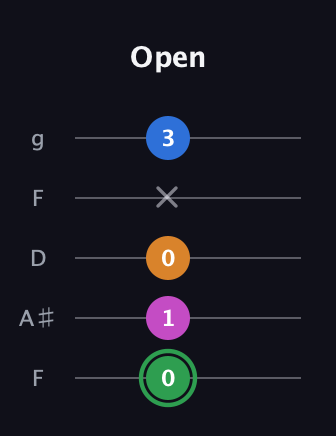 F Diminished 7th Sharp 9th guitar tab — Open (0 1 0 x 3) in Open G (gDGBD) · Capo 3
