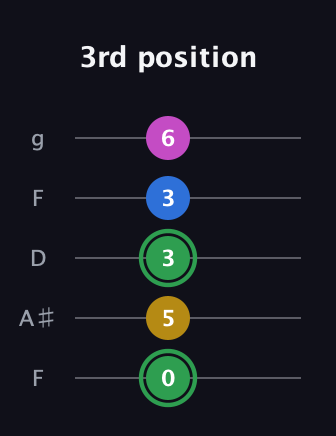 F Diminished Sharp 13th guitar tab — 3rd position (0 5 3 3 6) in Open G (gDGBD) · Capo 3