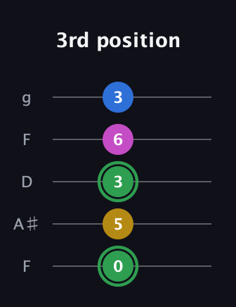 F Diminished Sharp 13th guitar tab — 3rd position (0 5 3 6 3) in Open G (gDGBD) · Capo 3