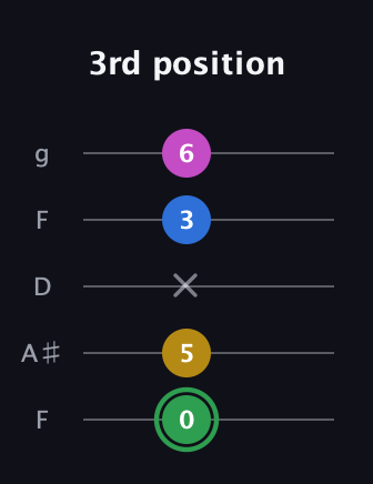 F Diminished Sharp 13th guitar tab — 3rd position (0 5 x 3 6) in Open G (gDGBD) · Capo 3