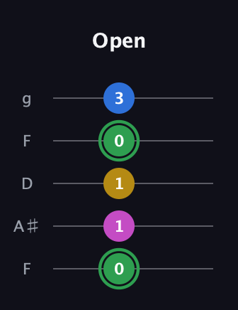 F Diminished Sharp 13th guitar tab — Open (0 1 1 0 3) in Open G (gDGBD) · Capo 3