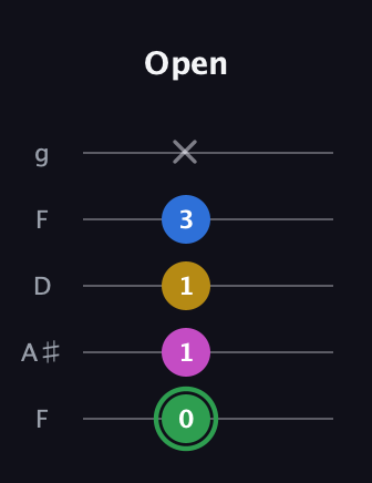 F Diminished Sharp 13th guitar tab — Open (0 1 1 3 x) in Open G (gDGBD) · Capo 3