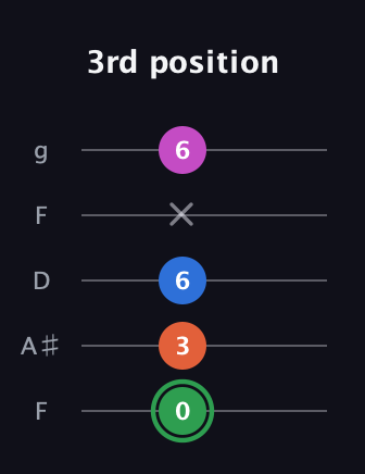 F Diminished Sharp 5th guitar tab — 3rd position (0 3 6 x 6) in Open G (gDGBD) · Capo 3