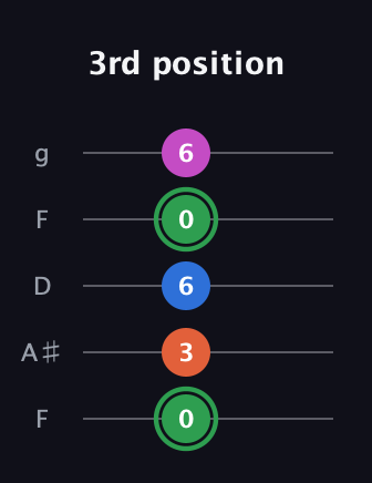 F Diminished Sharp 5th guitar tab — 3rd position (0 3 6 0 6) in Open G (gDGBD) · Capo 3