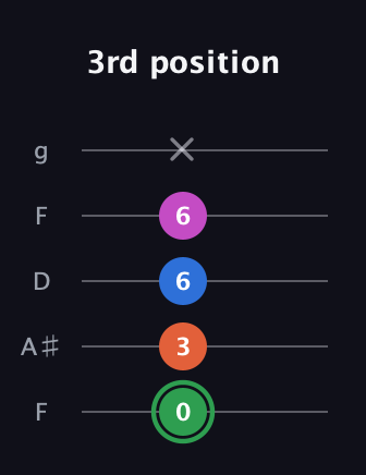 F Diminished Sharp 5th guitar tab — 3rd position (0 3 6 6 x) in Open G (gDGBD) · Capo 3