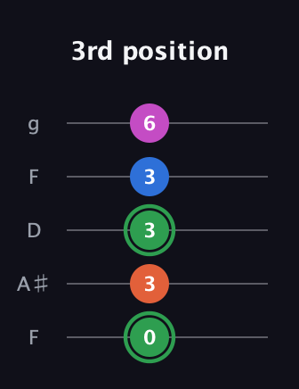 F Diminished Sharp 5th guitar tab — 3rd position (0 3 3 3 6) in Open G (gDGBD) · Capo 3