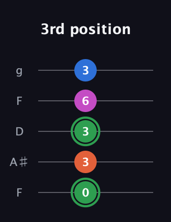 F Diminished Sharp 5th guitar tab — 3rd position (0 3 3 6 3) in Open G (gDGBD) · Capo 3