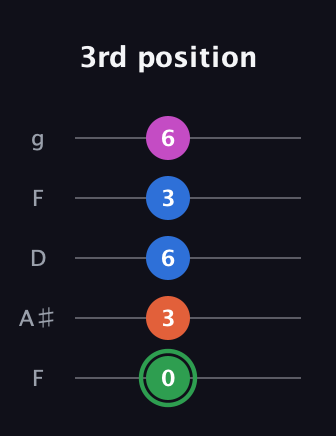 F Diminished Sharp 5th guitar tab — 3rd position (0 3 6 3 6) in Open G (gDGBD) · Capo 3