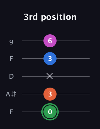 F Diminished Sharp 5th guitar tab — 3rd position (0 3 x 3 6) in Open G (gDGBD) · Capo 3