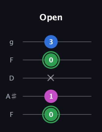F Diminished Sharp 9th guitar tab — Open (0 1 x 0 3) in Open G (gDGBD) · Capo 3