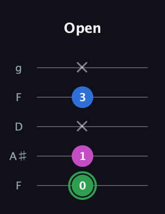 F Diminished Sharp 9th guitar tab — Open (0 1 x 3 x) in Open G (gDGBD) · Capo 3