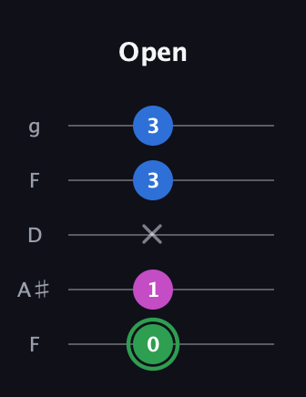F Diminished Sharp 9th guitar tab — Open (0 1 x 3 3) in Open G (gDGBD) · Capo 3