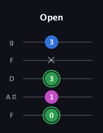 F Diminished Sharp 9th guitar tab — Open (0 1 3 x 3) in Open G (gDGBD) · Capo 3