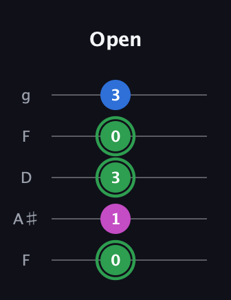 F Diminished Sharp 9th guitar tab — Open (0 1 3 0 3) in Open G (gDGBD) · Capo 3