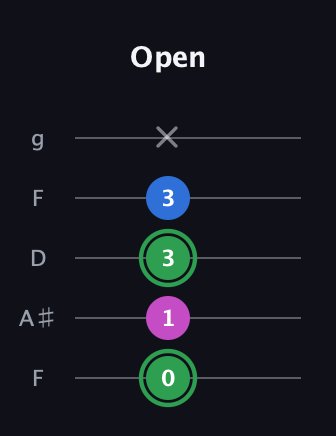 F Diminished Sharp 9th guitar tab — Open (0 1 3 3 x) in Open G (gDGBD) · Capo 3