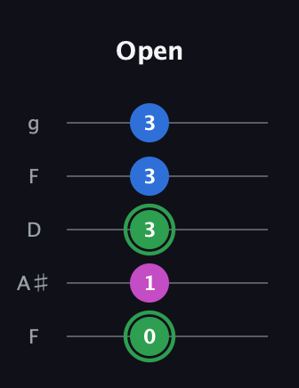 F Diminished Sharp 9th guitar tab — Open (0 1 3 3 3) in Open G (gDGBD) · Capo 3