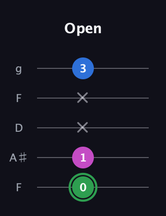 F Diminished Sharp 9th guitar tab — Open (0 1 x x 3) in Open G (gDGBD) · Capo 3