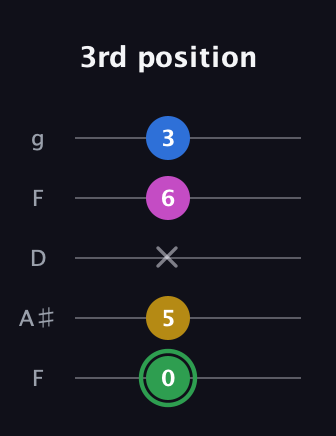 F Half-Diminished 7th Sharp 9th guitar tab — 3rd position (0 5 x 6 3) in Open G (gDGBD) · Capo 3