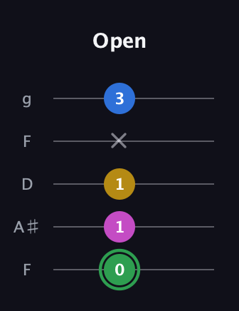F Half-Diminished 7th Sharp 9th guitar tab — Open (0 1 1 x 3) in Open G (gDGBD) · Capo 3