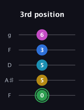 F Half-Diminished 9th Sharp 13th guitar tab — 3rd position (0 5 5 3 6) in Open G (gDGBD) · Capo 3