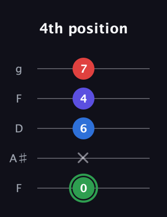 F Major Sharp 9th guitar tab — 4th position (0 x 6 4 7) in Open G (gDGBD) · Capo 3