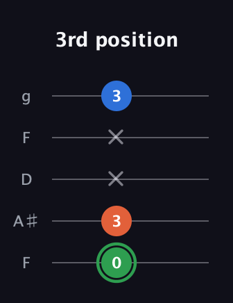 F Minor Sharp 5th guitar tab — 3rd position (0 3 x x 3) in Open G (gDGBD) · Capo 3
