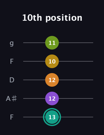 F♯ Augmented 7th Added 13th guitar tab — 10th position (13 12 12 10 11) in Open G (gDGBD) · Capo 3