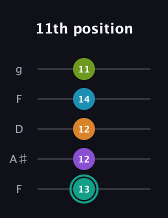 F♯ Augmented 7th Flat 9th guitar tab — 11th position (13 12 12 14 11) in Open G (gDGBD) · Capo 3