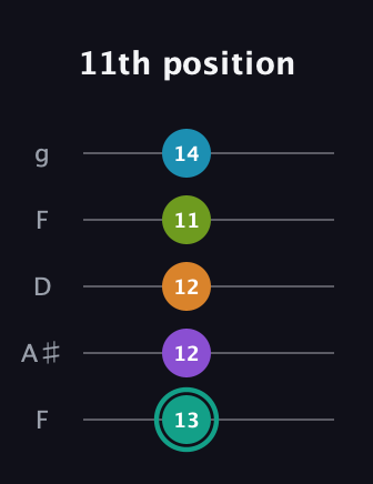 F♯ Augmented 7th Flat 9th guitar tab — 11th position (13 12 12 11 14) in Open G (gDGBD) · Capo 3