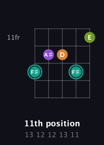 F♯ Augmented 7th Sharp 13th guitar chord — 11th position (13 12 12 13 11) fretboard diagram in Open G (gDGBD) · Capo 3