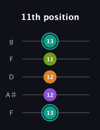 F♯ Augmented 7th guitar tab — 11th position (13 12 12 11 13) in Open G (gDGBD) · Capo 3