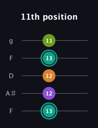 F♯ Augmented 7th guitar tab — 11th position (13 12 12 13 11) in Open G (gDGBD) · Capo 3
