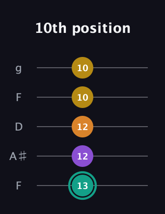 F♯ Augmented Added 13th guitar tab — 10th position (13 12 12 10 10) in Open G (gDGBD) · Capo 3