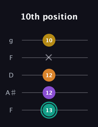 F♯ Augmented Added 13th guitar tab — 10th position (13 12 12 x 10) in Open G (gDGBD) · Capo 3
