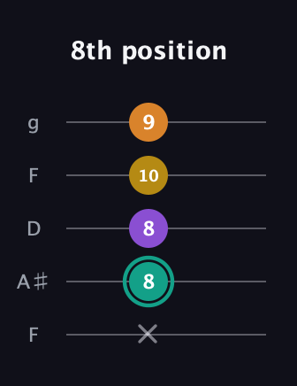 F♯ Augmented Added 13th guitar tab — 8th position (x 8 8 10 9) in Open G (gDGBD) · Capo 3