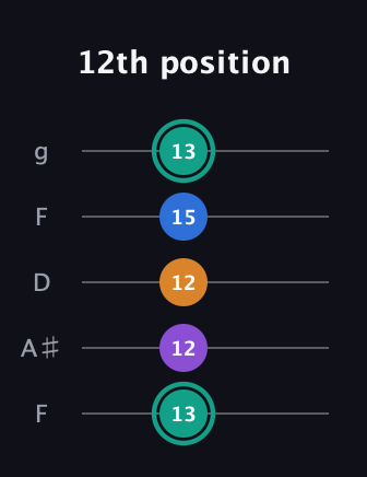 F♯ Augmented Added 2nd guitar tab — 12th position (13 12 12 15 13) in Open G (gDGBD) · Capo 3