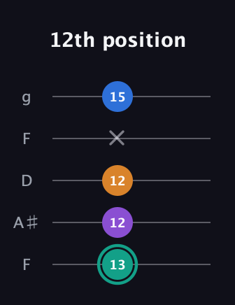 F♯ Augmented Added 2nd guitar tab — 12th position (13 12 12 x 15) in Open G (gDGBD) · Capo 3