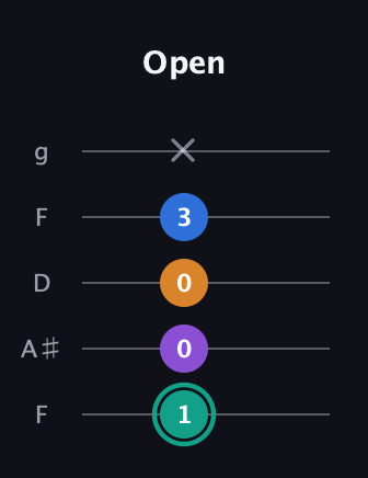 F♯ Augmented Added 2nd guitar tab — Open (1 0 0 3 x) in Open G (gDGBD) · Capo 3